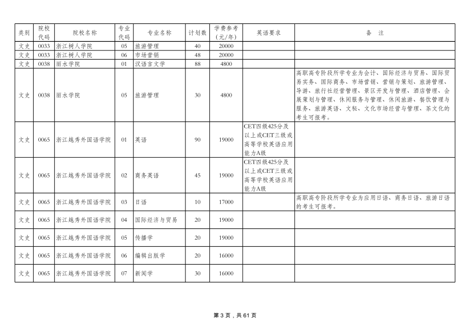 浙江专升本招生计划 (2).xls