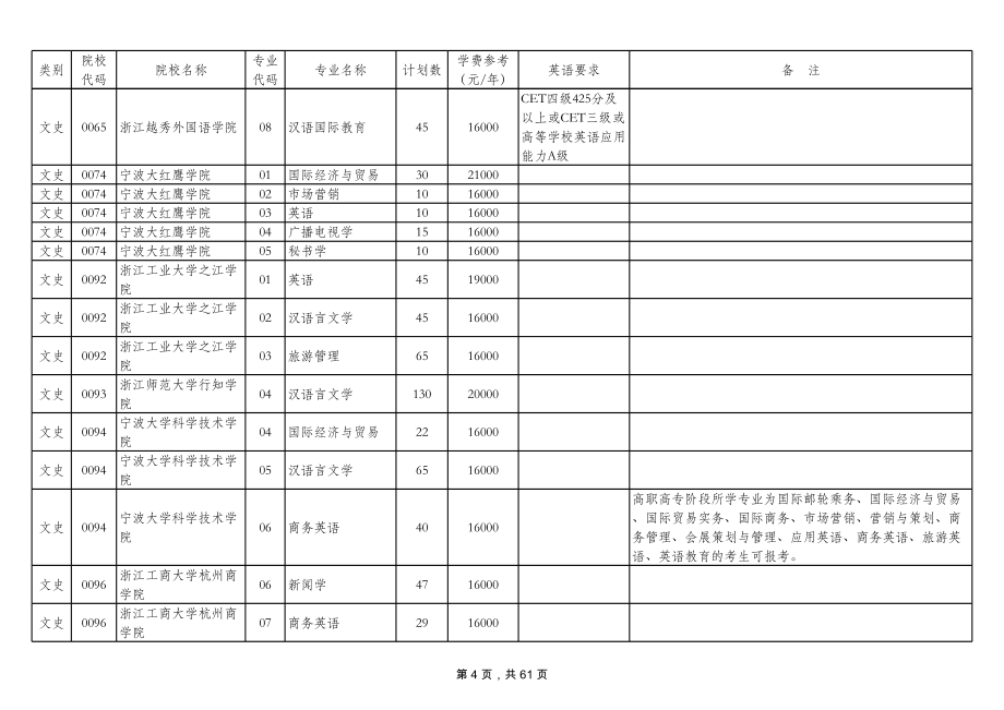 浙江专升本招生计划 (2).xls