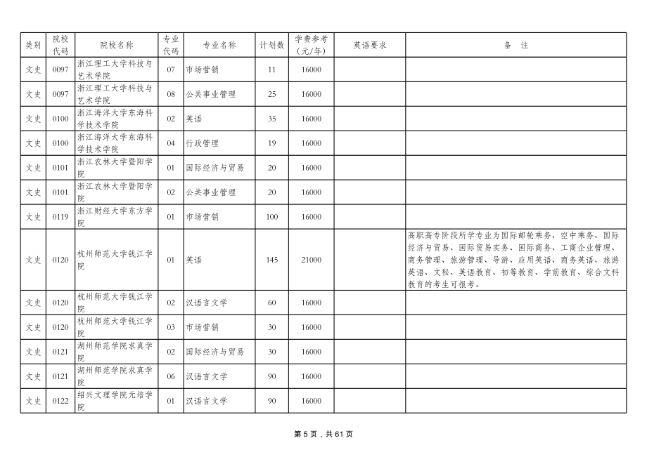 浙江专升本招生计划 (2).xls