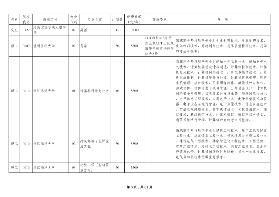 浙江专升本招生计划 (2).xls