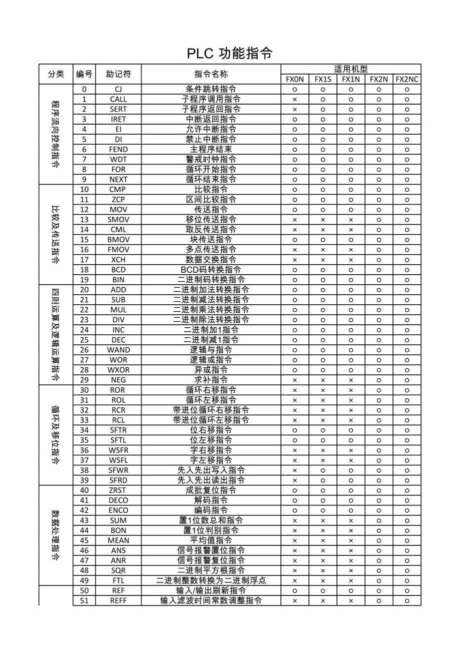 三菱PLC指令表 (2).xls