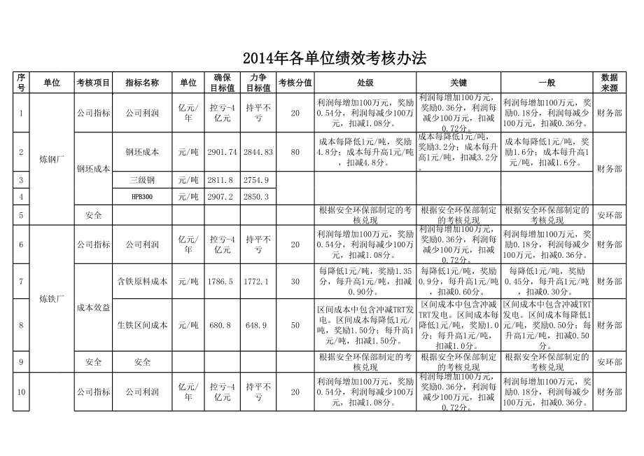 XXXX年各单位绩效考核办法.xls