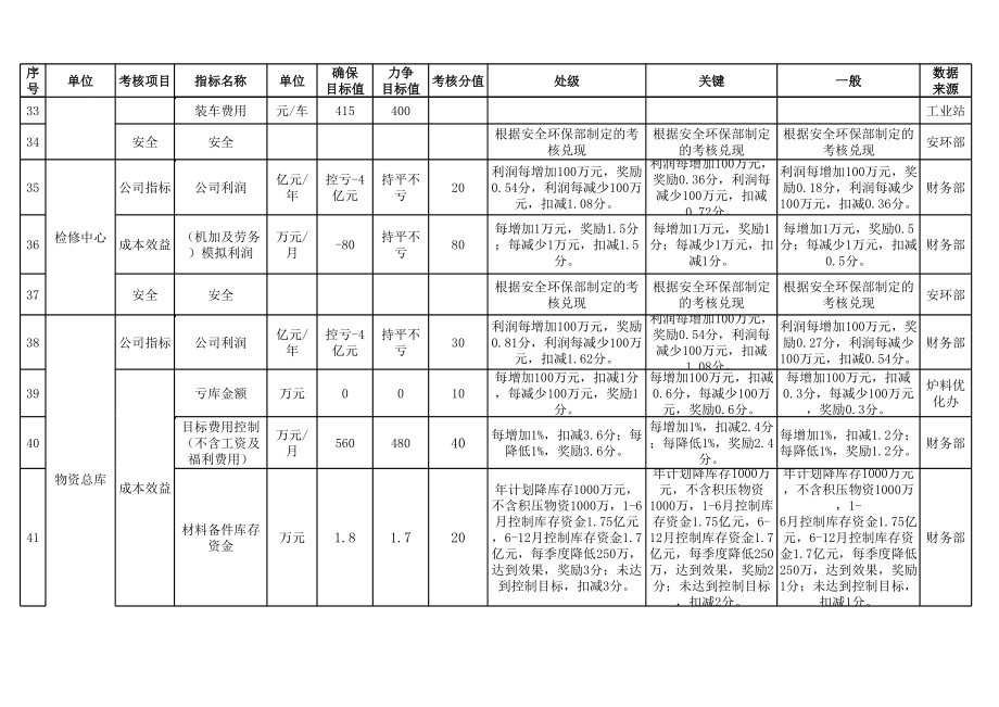 XXXX年各单位绩效考核办法.xls