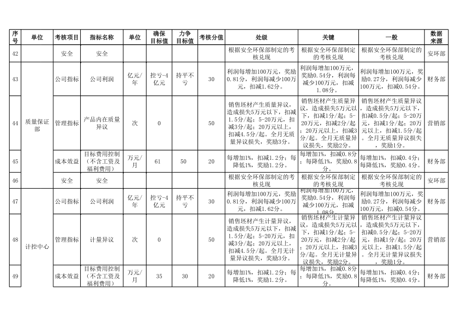 XXXX年各单位绩效考核办法.xls