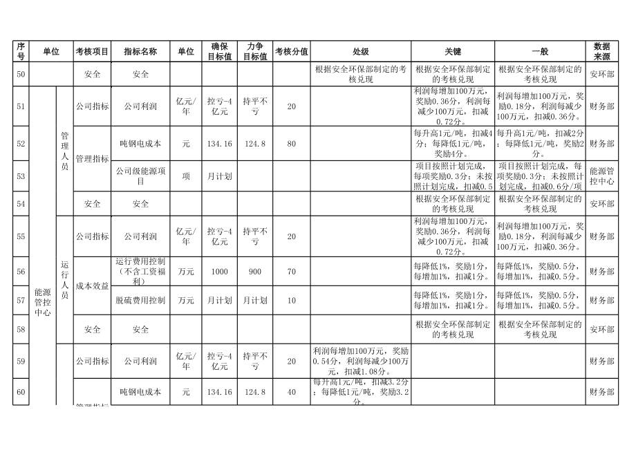 XXXX年各单位绩效考核办法.xls