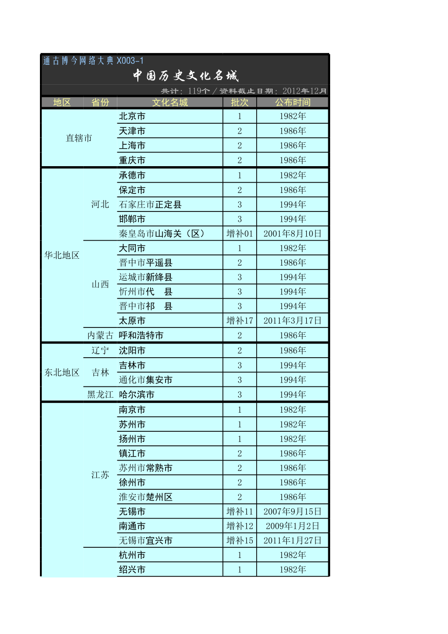 TGBJ丶X003-1丨中国历史文化名城总表.xls