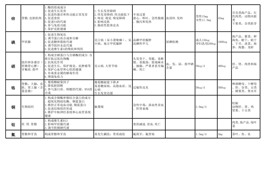 矿物质维生素总结表.xls