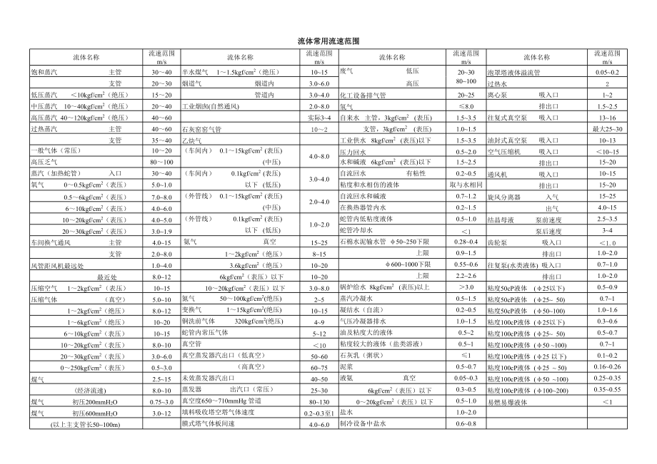 流体常用流速范围.xls