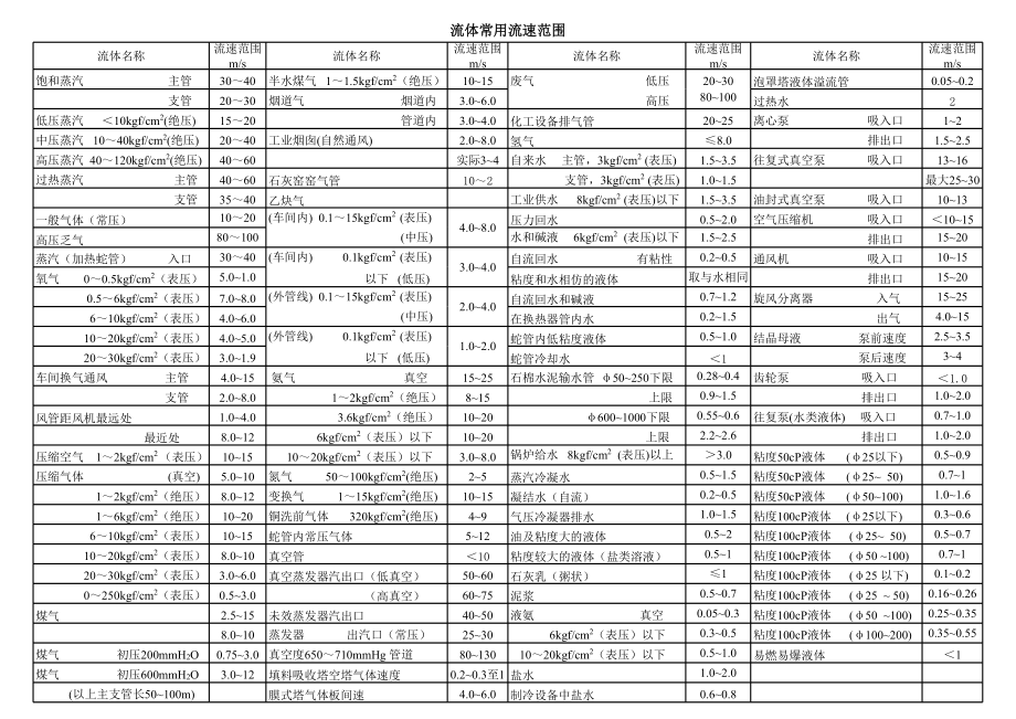 流体常用流速范围.xls