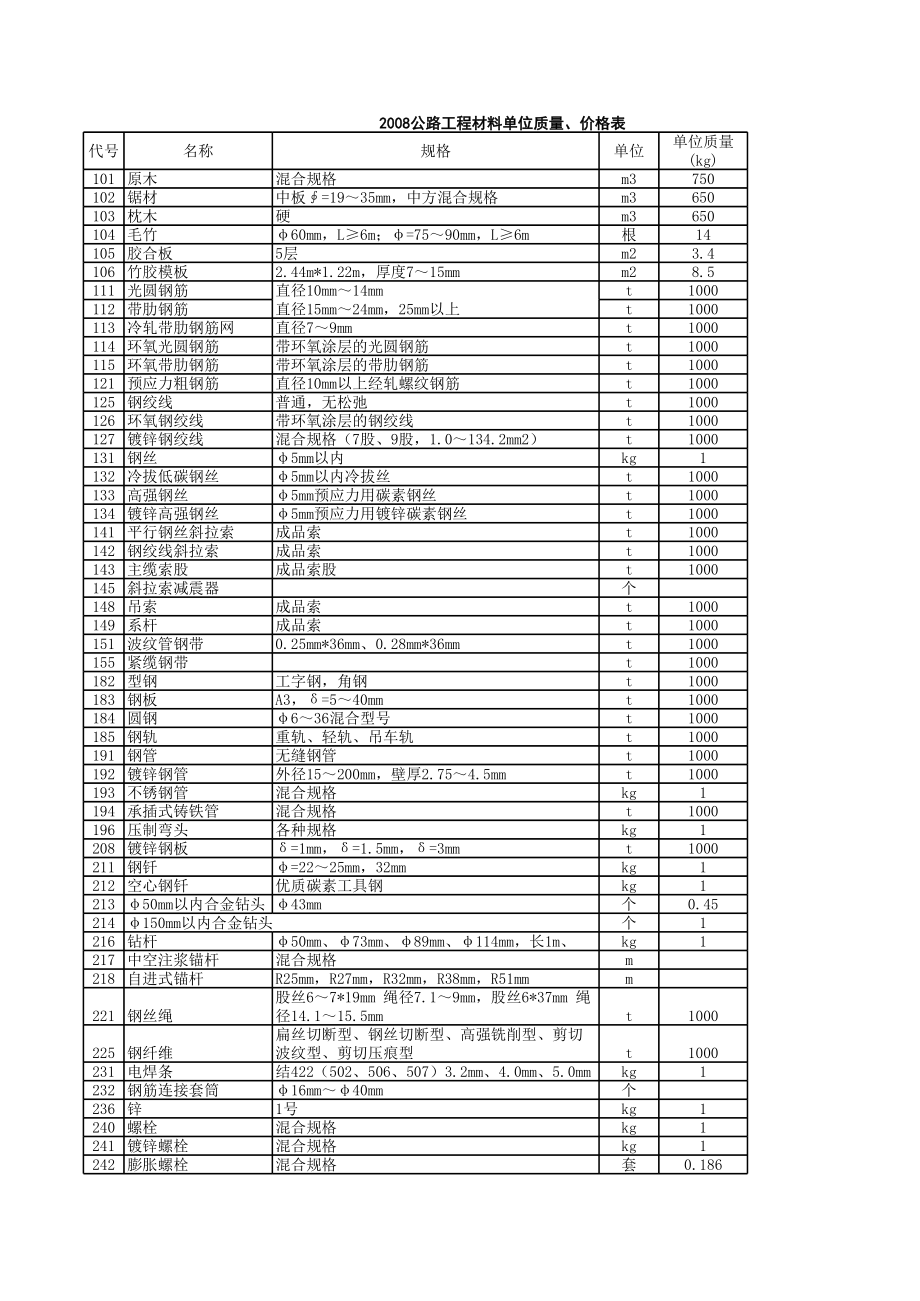 2008公路工程新机械台班定额及新定额主要材料价格.xls