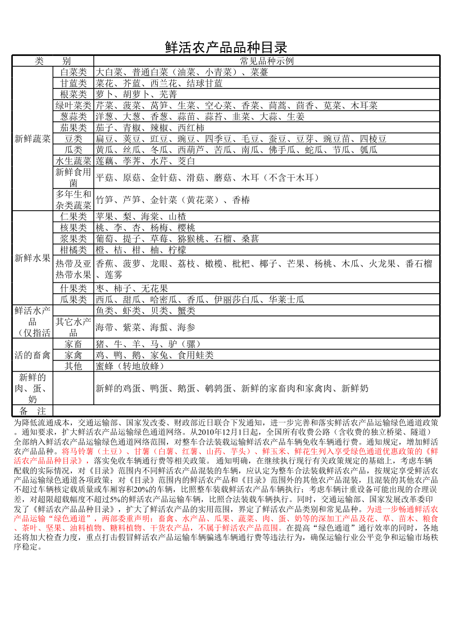 鲜活农产品品种目录(新版).xls