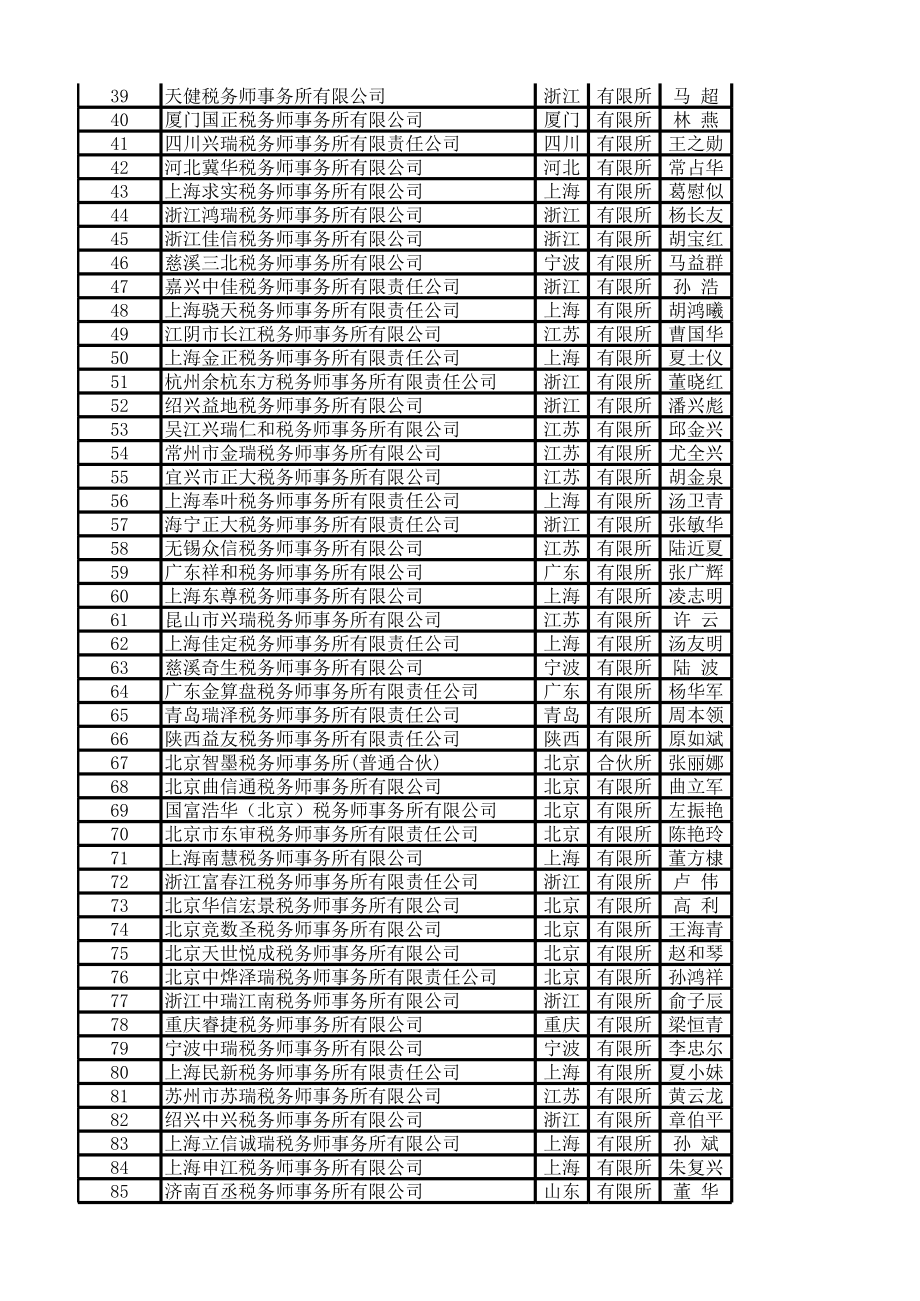 2014年中国税务师事务所100强排名.xls