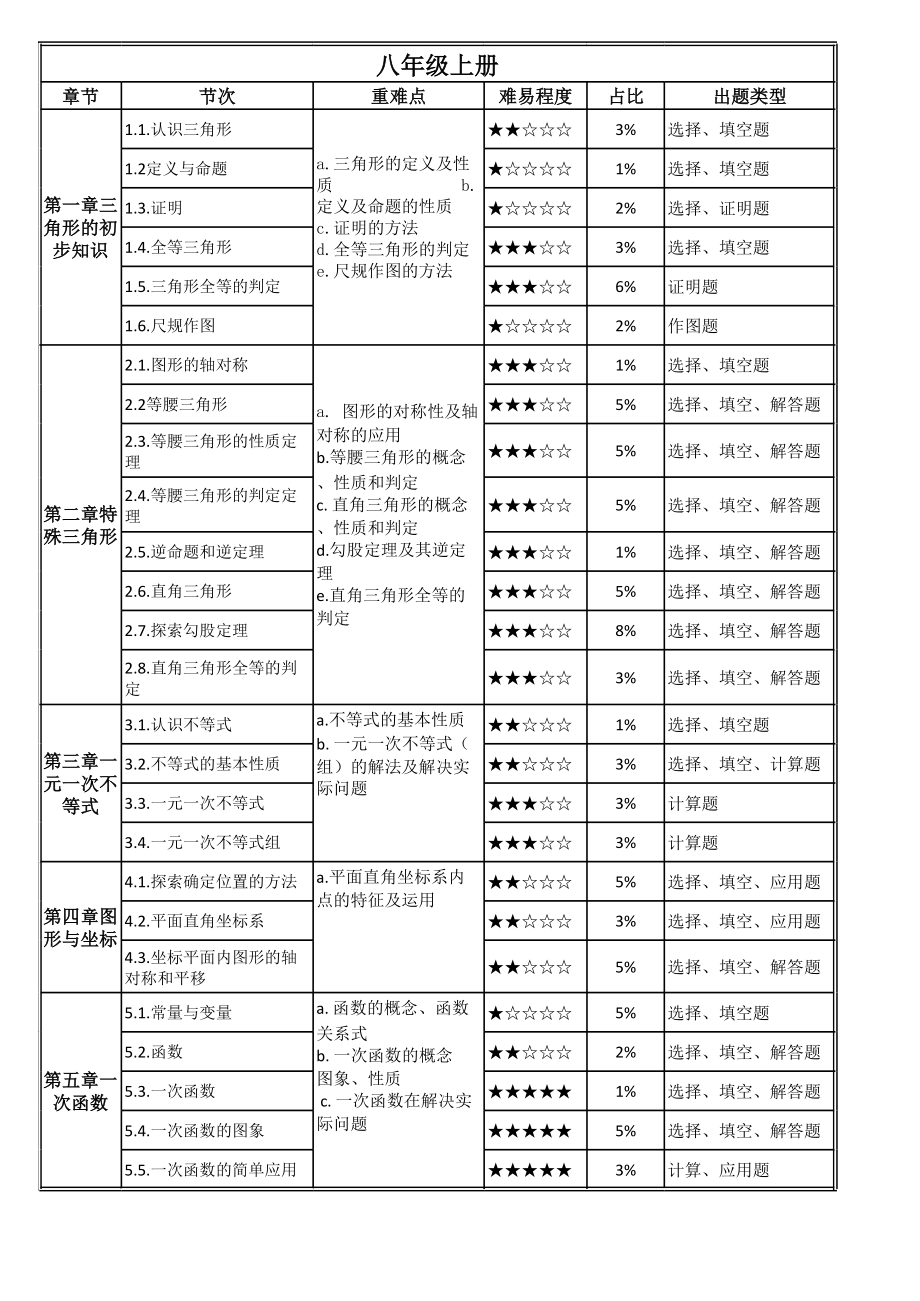 浙教版初中数学知识点整理.xls