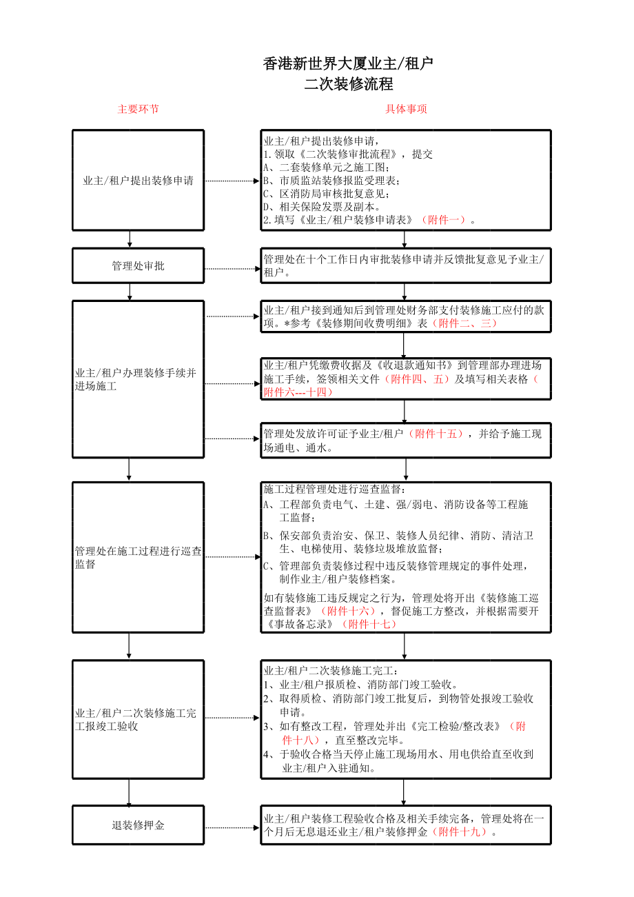 二次装修流程.xls