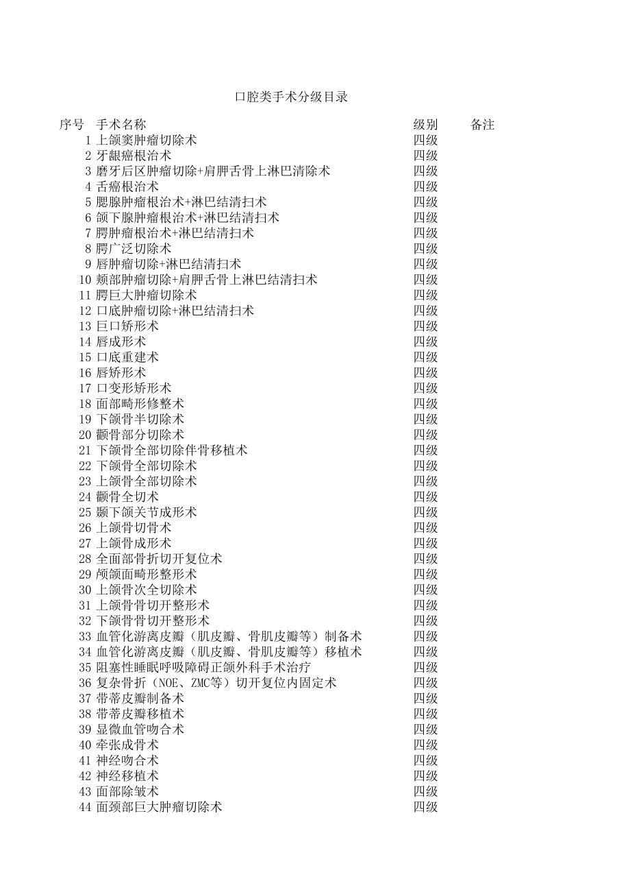 口腔类手术分级目录.xls