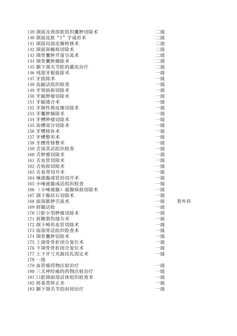 口腔类手术分级目录.xls