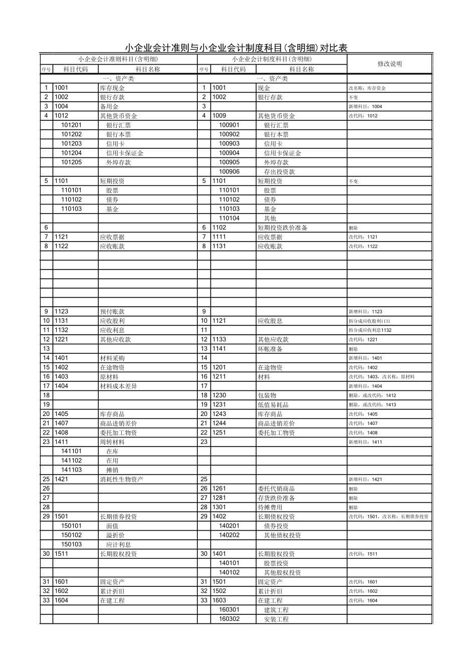 企业会计准则科目表(2).xls