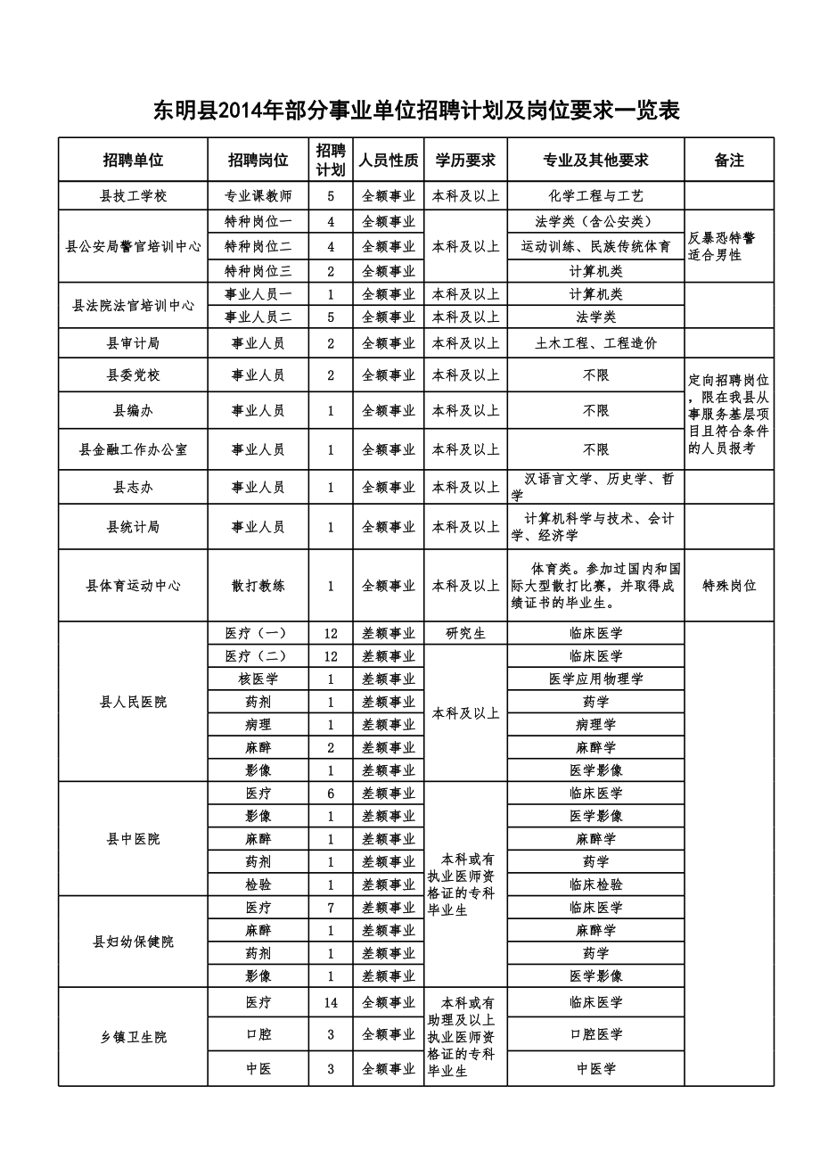 东明县部分事业单位招聘人员计划表.xls