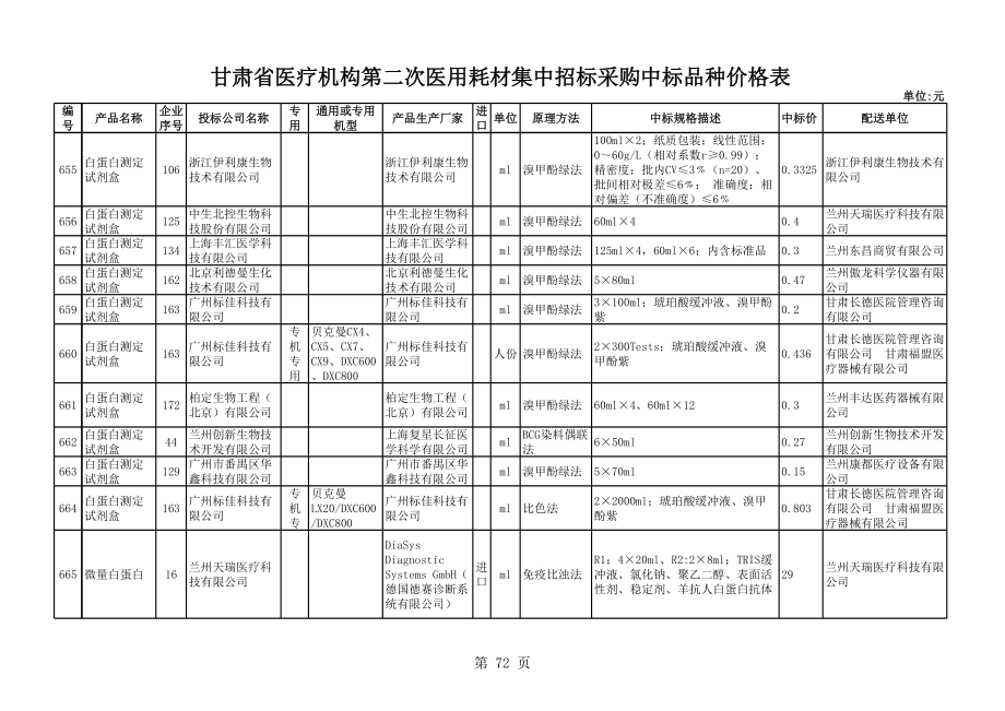 医用耗材集中招标采购中标品种价格表.xls