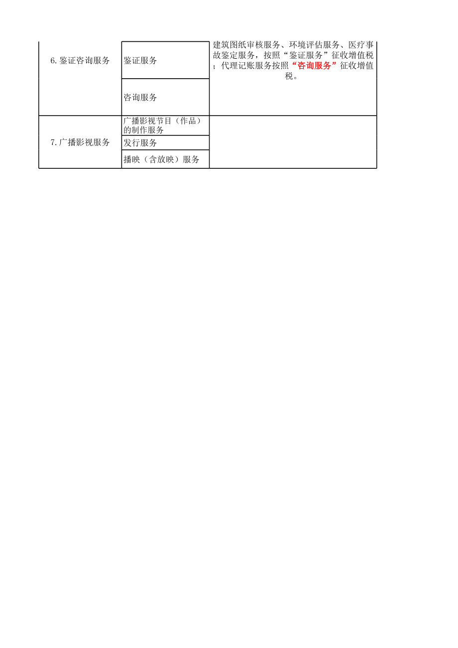 营改增7个现代服务业具体包括内容.xls