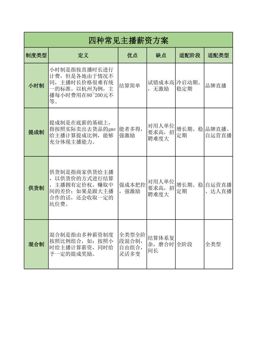 四种常见主播薪资方案.xls