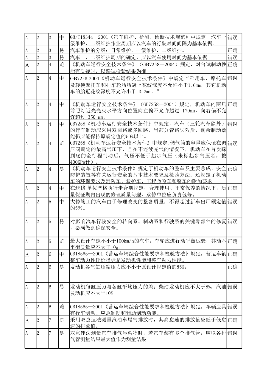 汽车维修与故障排除竞赛知识题库(1)费下载.xls