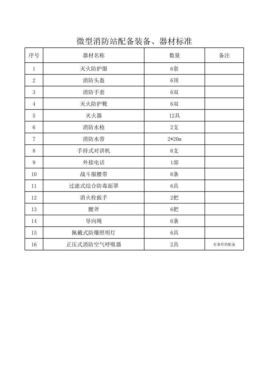 微型消防站器材装备配备标准.xls