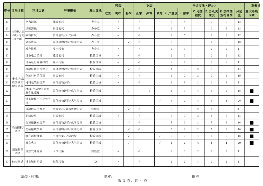 品质部环境因素识别评价表.xls