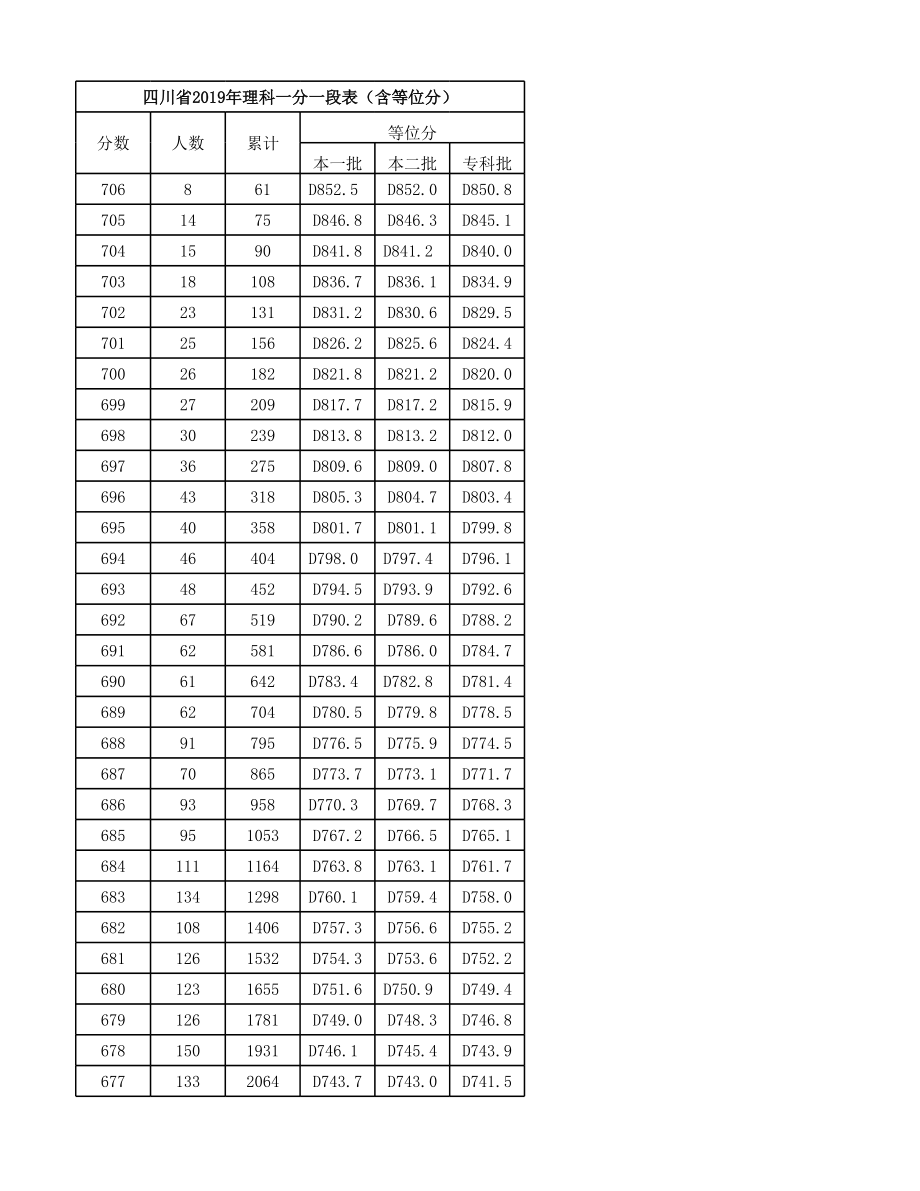 四川省2019年理科一分一段表含等位分.xls