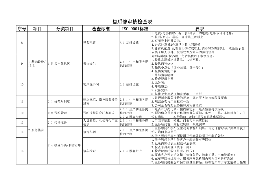 汽车4S店售后体系运营检查表 (2).xls