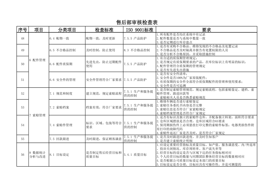 汽车4S店售后体系运营检查表 (2).xls