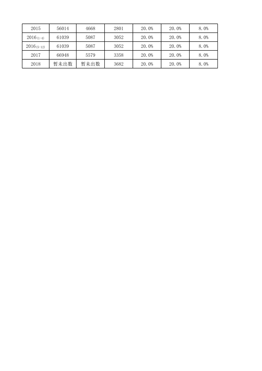 长春市历年社保基数及缴费比例表(1987-).xls