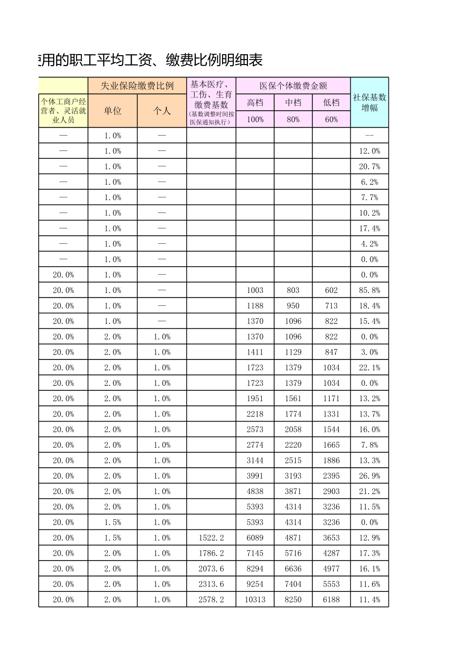 长春市历年社保基数及缴费比例表(1987-).xls