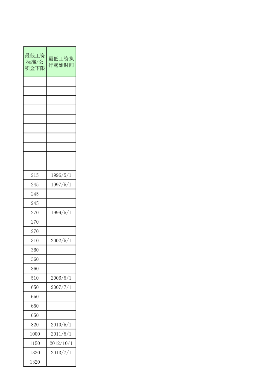 长春市历年社保基数及缴费比例表(1987-).xls