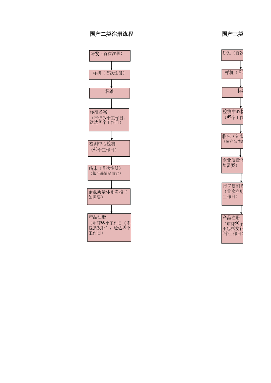 医疗器械注册流程、文件(2).xls