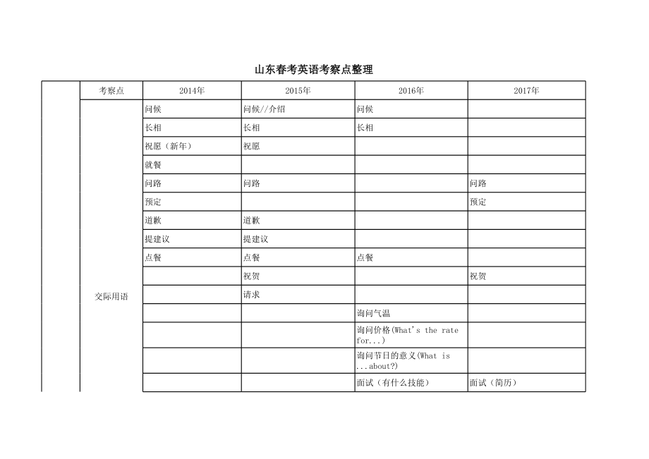 山东省春考2014--英语知识点考察整理.xls