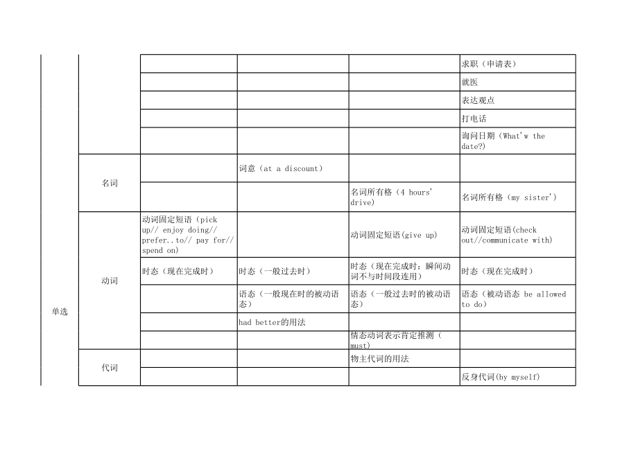 山东省春考2014--英语知识点考察整理.xls