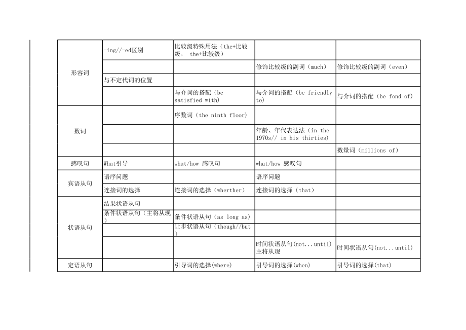 山东省春考2014--英语知识点考察整理.xls