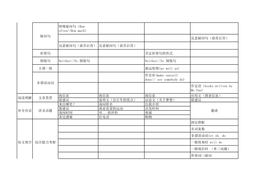 山东省春考2014--英语知识点考察整理.xls