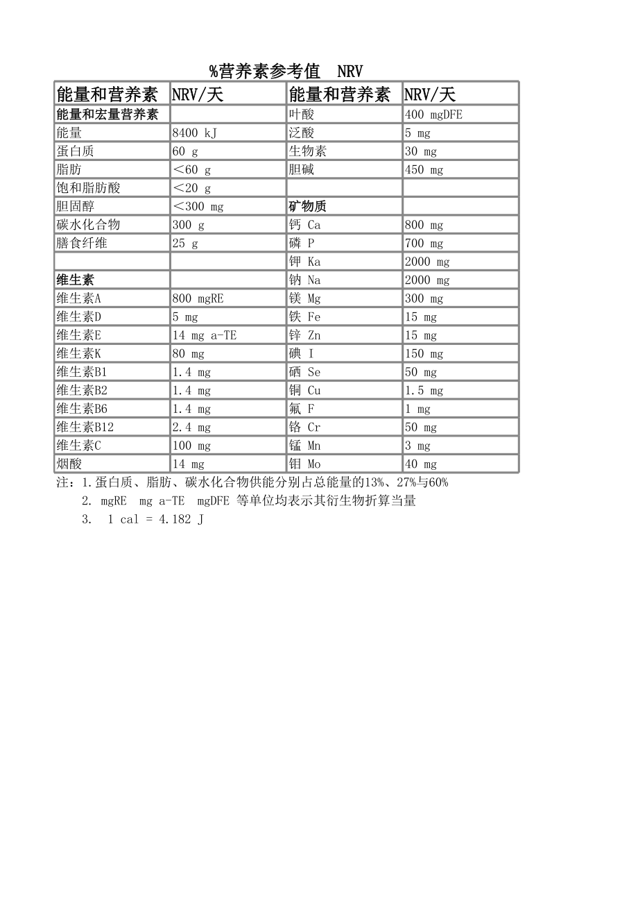 营养素参考值表-NRV%.xls