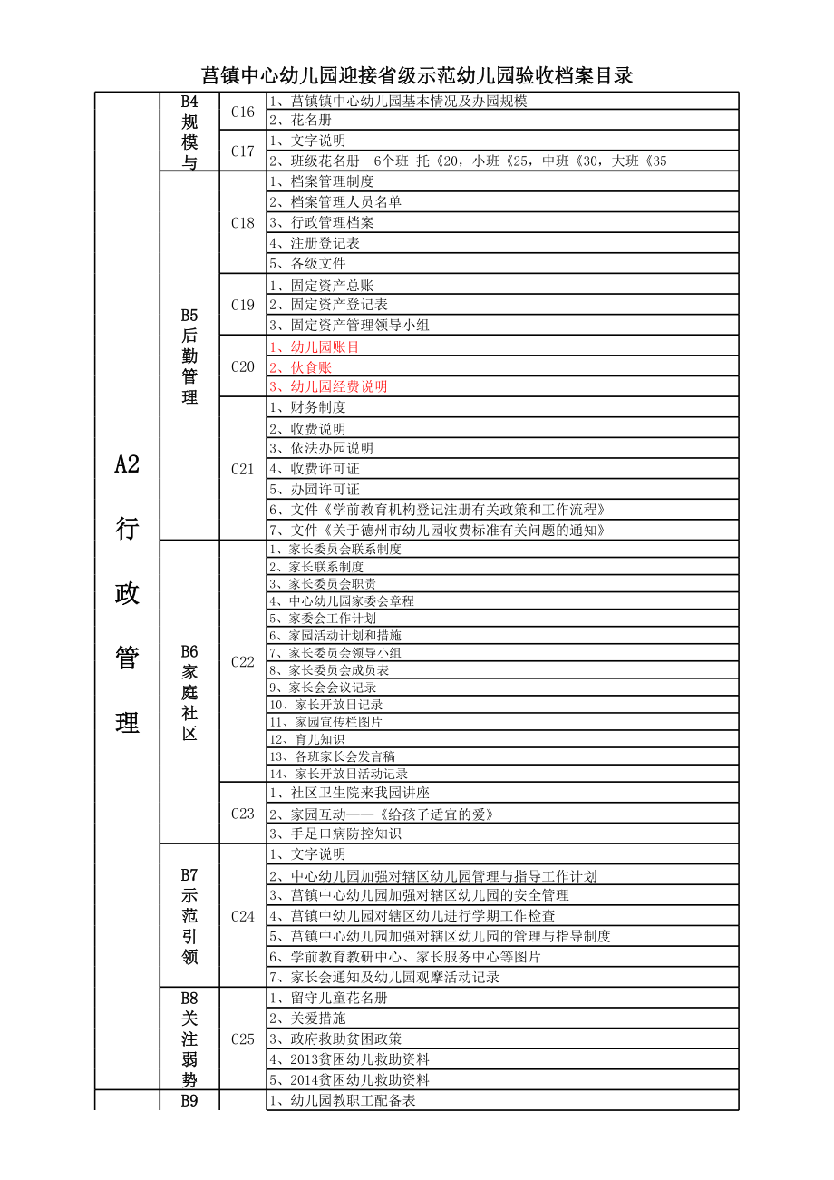 省级示范幼儿园档案目录 (2).xls