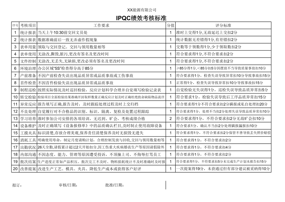 IPQC绩效考核标准.xls