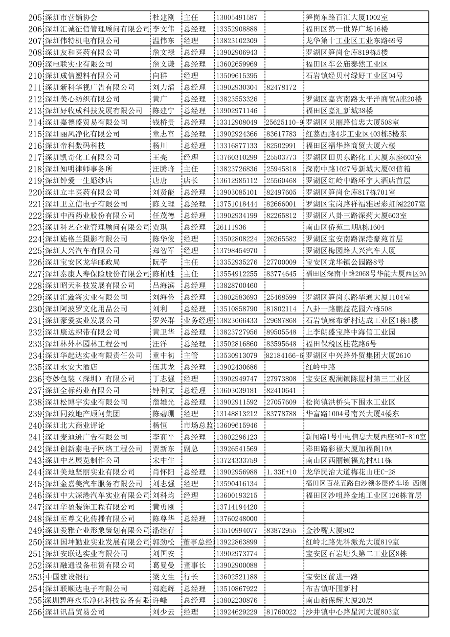 深圳总裁班人员资料.xls