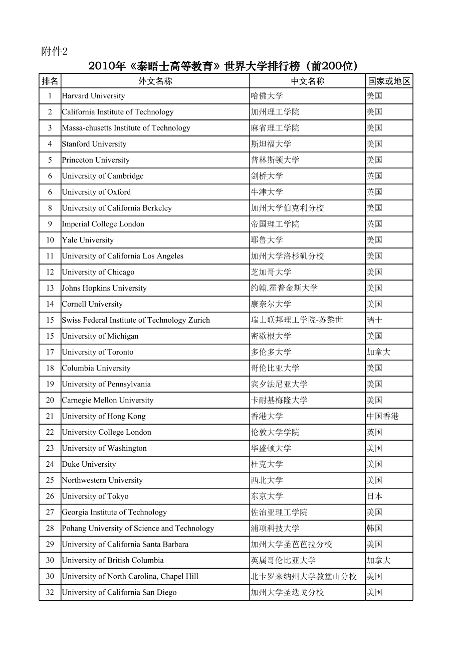 2018世界大学泰晤士排名.xls