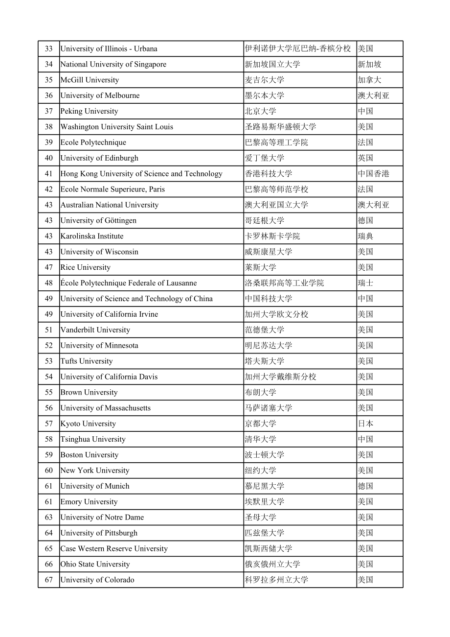 2018世界大学泰晤士排名.xls