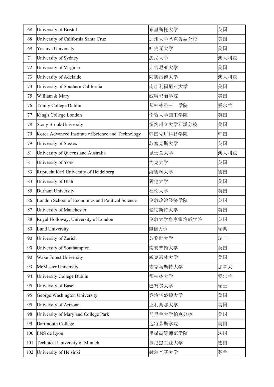 2018世界大学泰晤士排名.xls