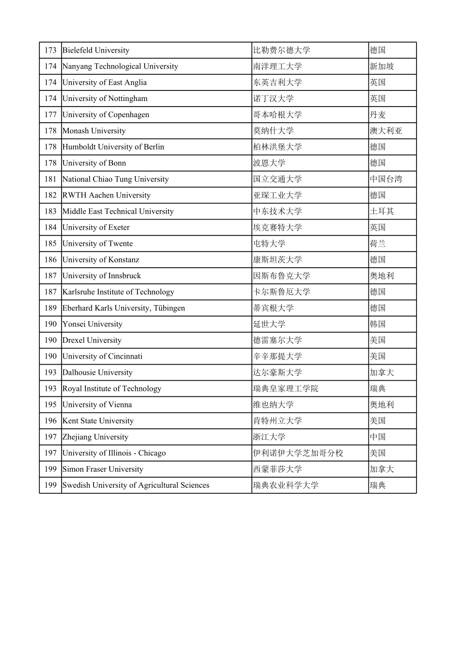 2018世界大学泰晤士排名.xls