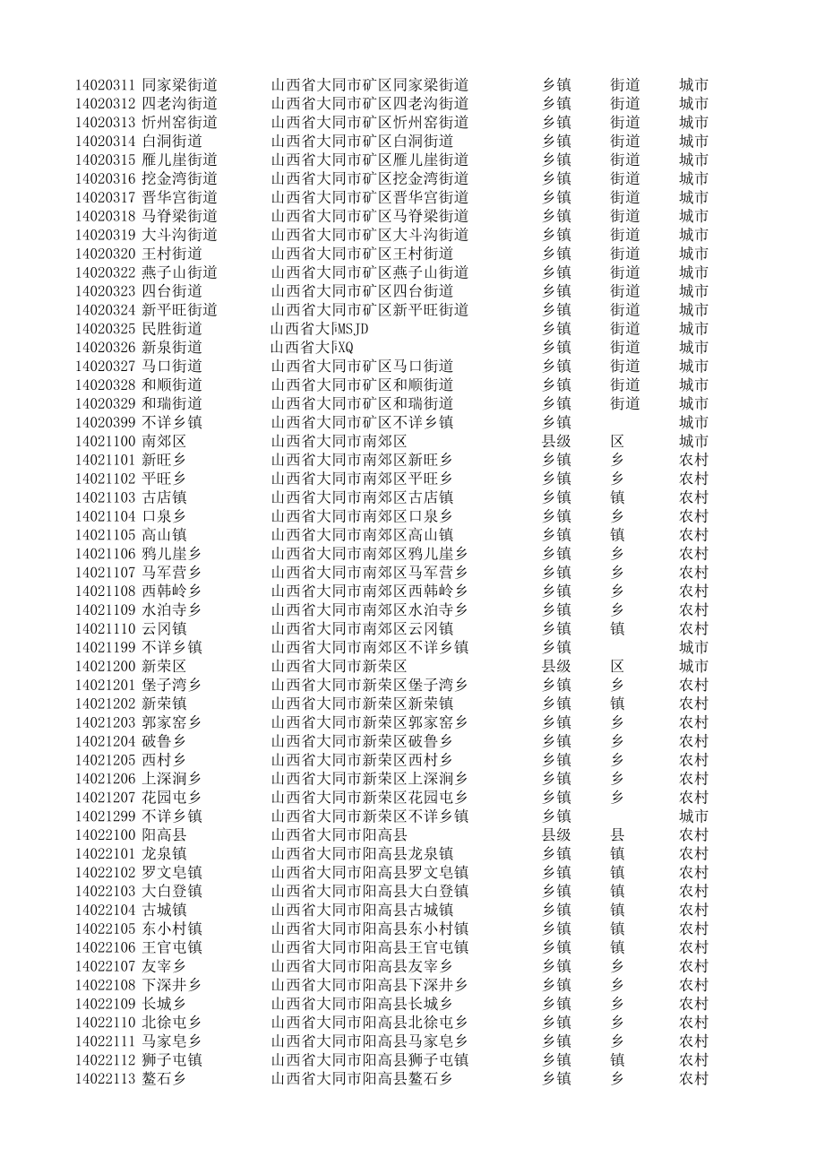 山西省乡镇行政区划.xls