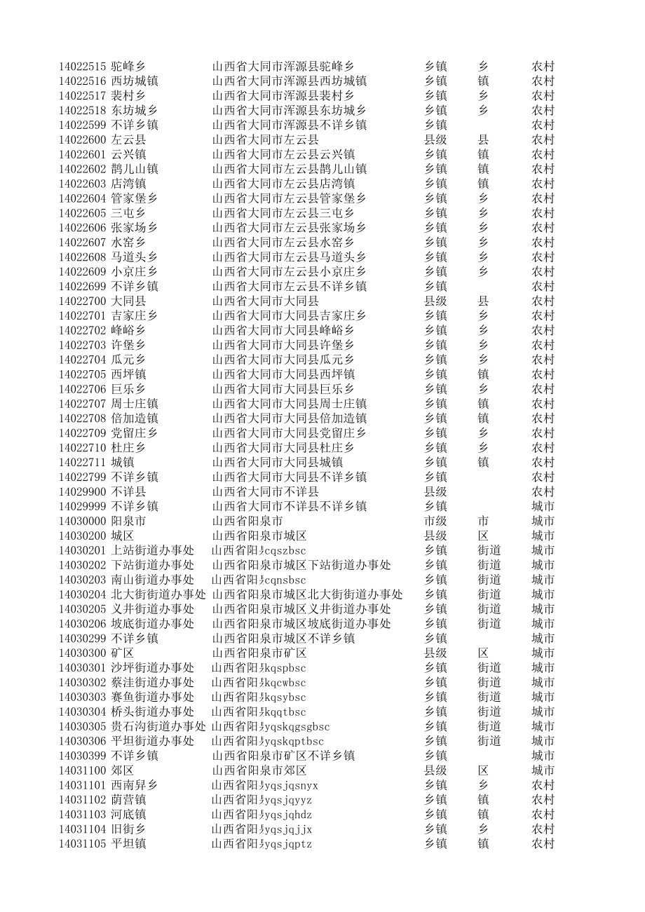 山西省乡镇行政区划.xls