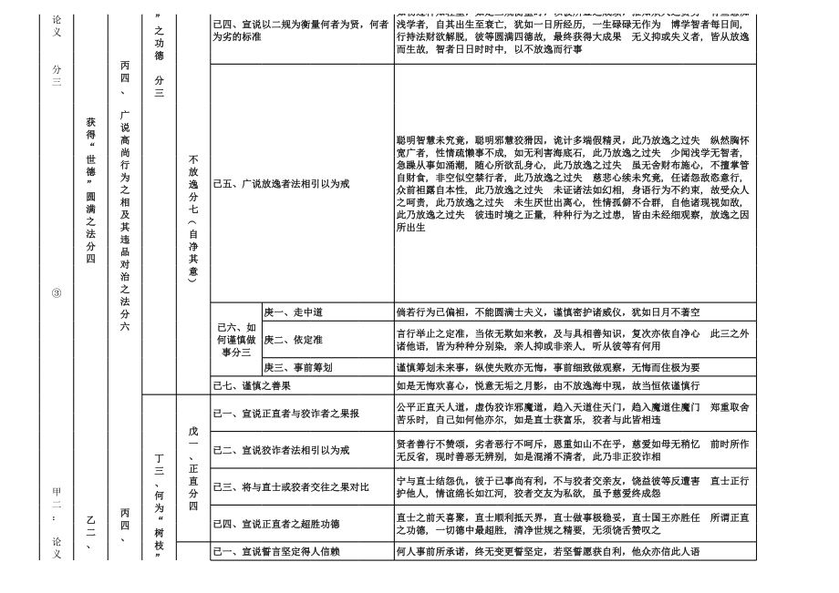 新版《二规教言论》科判及颂词.xls